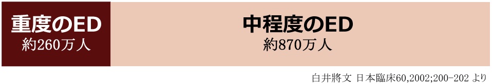 日本のED人口